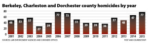 Statistics provided by the Post and Courier Database
