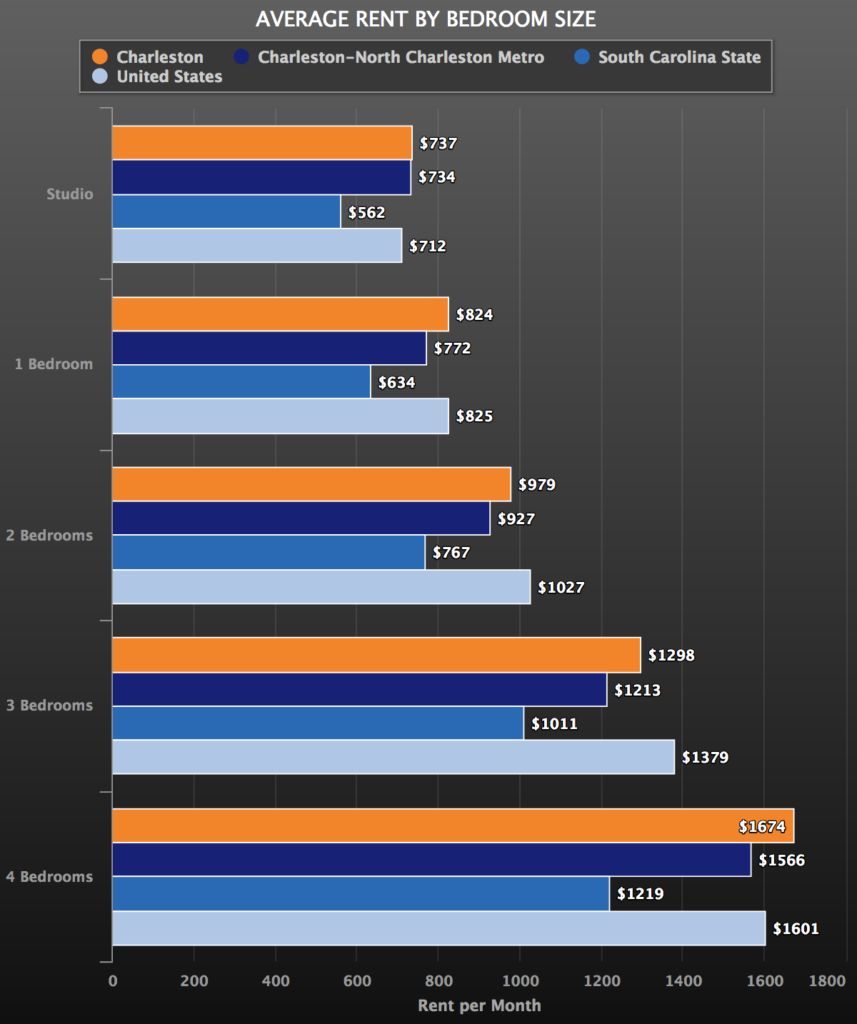 Latest Cost of Living and Population Data for Charleston, South