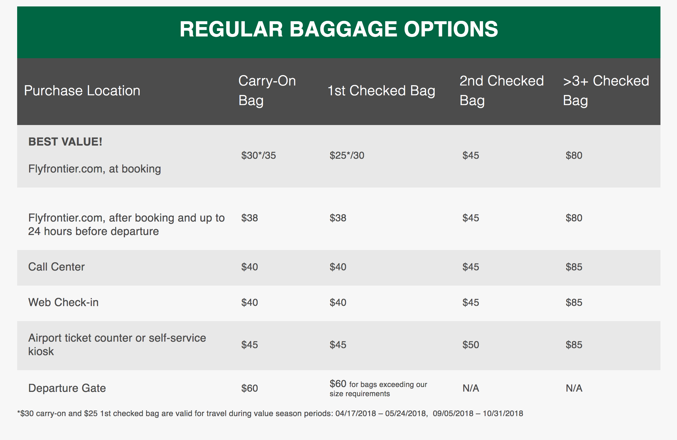 The History of Baggage Fees