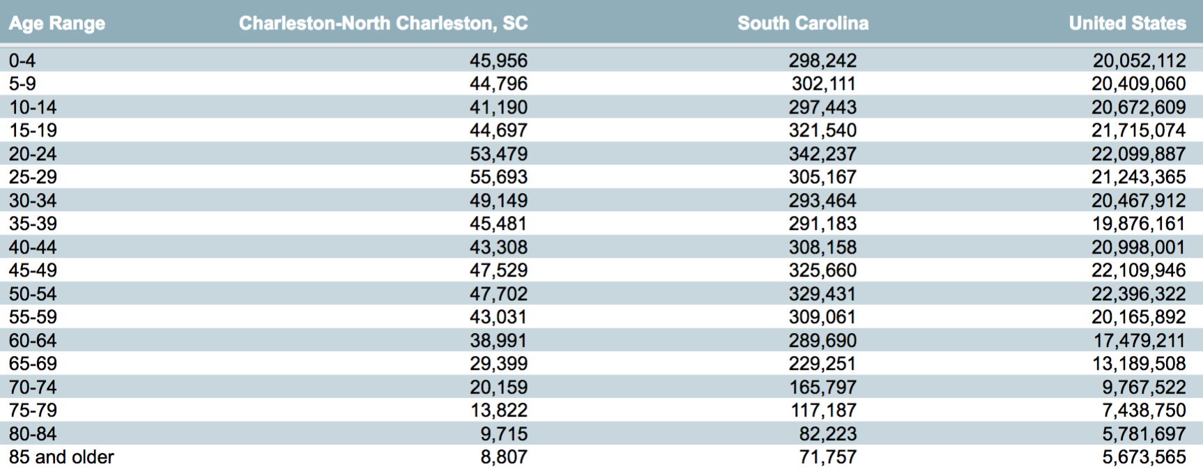 CharlestonNorth Charleston Community Profile New key statistics on population, race, growth