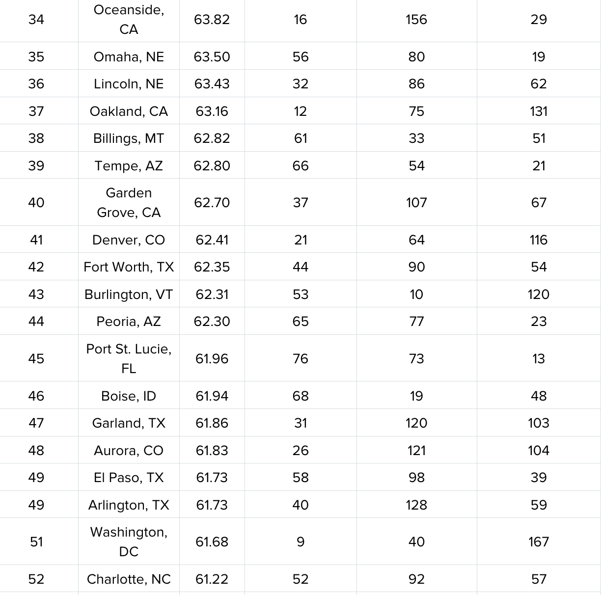 Happiest Cities in America – Where does Charleston, SC Rank ...