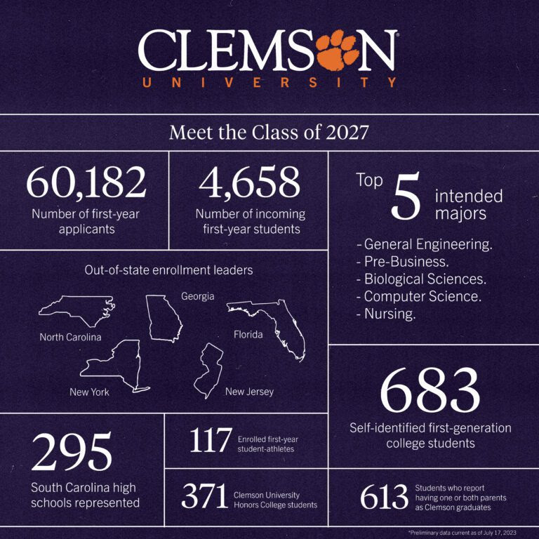 Clemson releases infographic looking at the Class of 2027 by the